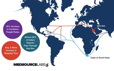 Addressing Supply Chain Issues in the Medical Supply Industry